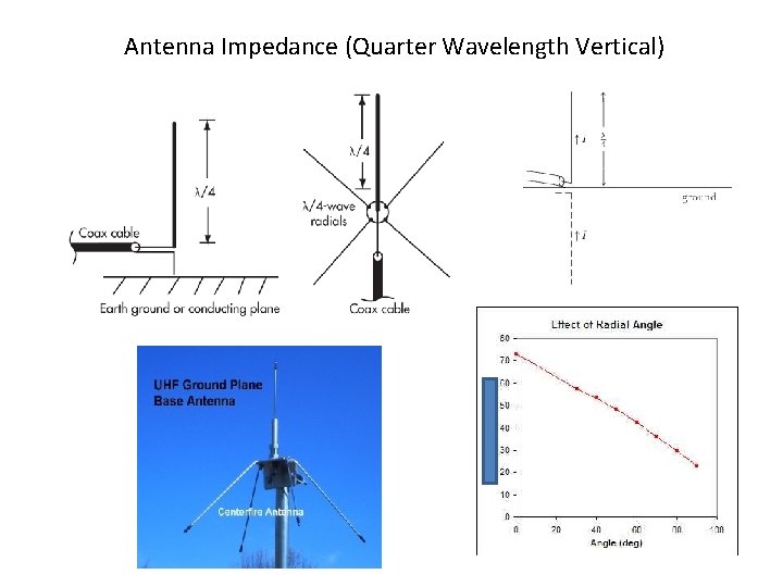 Antenna Impedance (Quarter Wavelength Vertical) 