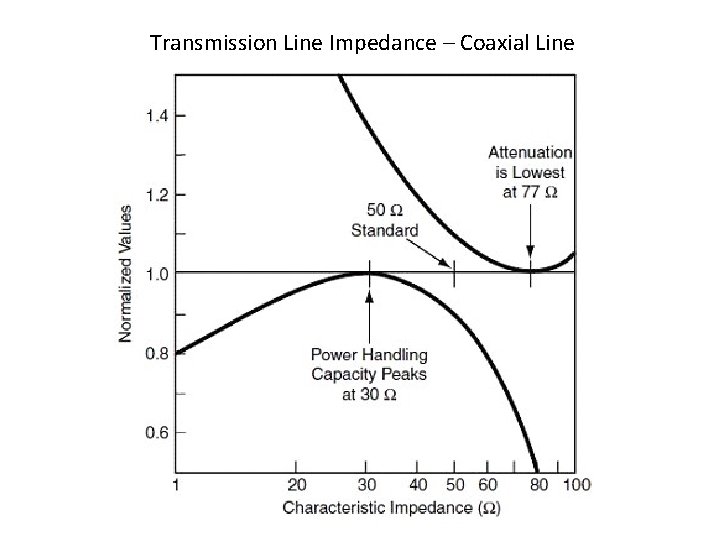 Transmission Line Impedance – Coaxial Line 