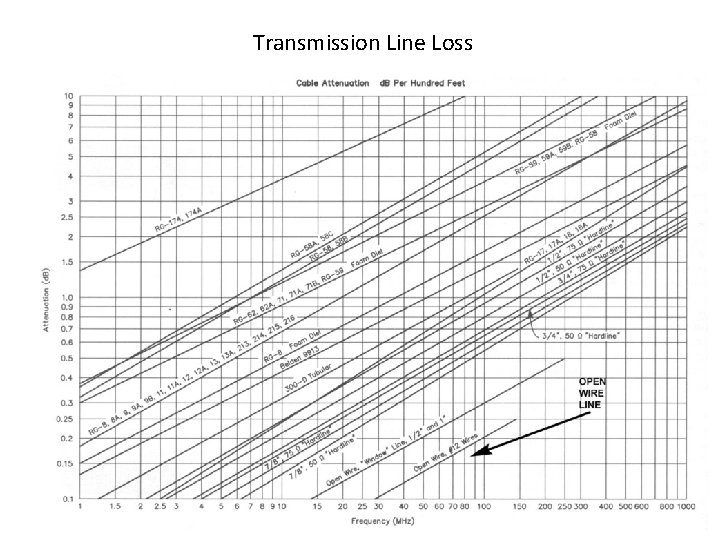 Transmission Line Loss 