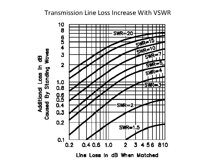 Transmission Line Loss Increase With VSWR 