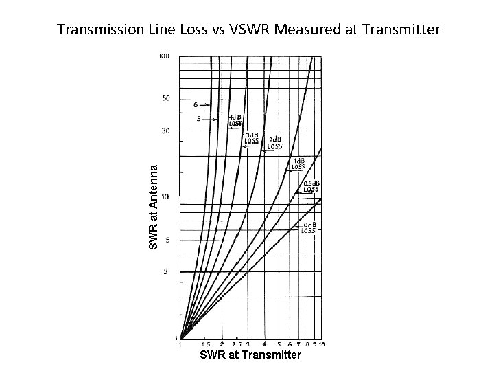 Transmission Line Loss vs VSWR Measured at Transmitter 