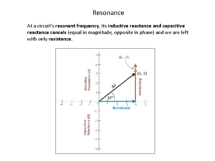 Resonance At a circuit’s resonant frequency, its inductive reactance and capacitive reactance cancels (equal