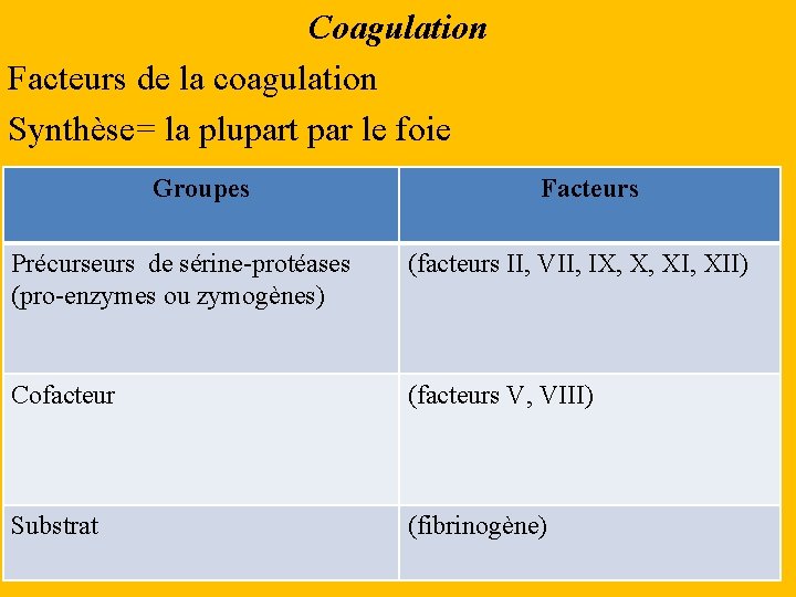 Coagulation Facteurs de la coagulation Synthèse= la plupart par le foie Groupes Facteurs Précurseurs