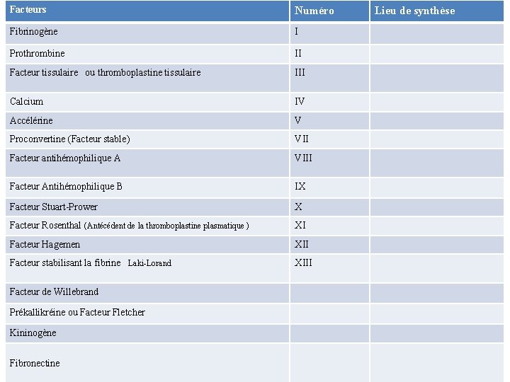 Facteurs Numéro Fibrinogène I Prothrombine II Facteur tissulaire ou thromboplastine tissulaire III Calcium IV