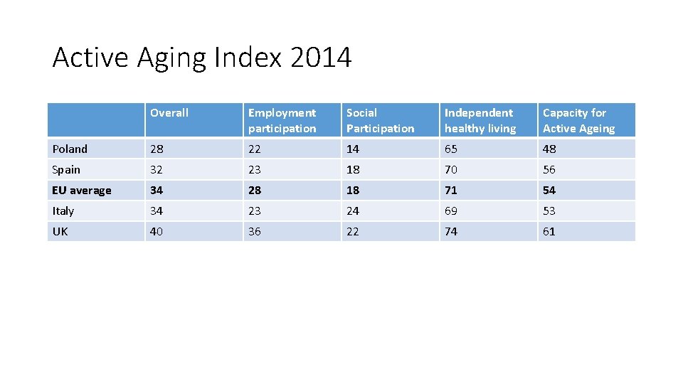 Active Aging Index 2014 Overall Employment participation Social Participation Independent healthy living Capacity for