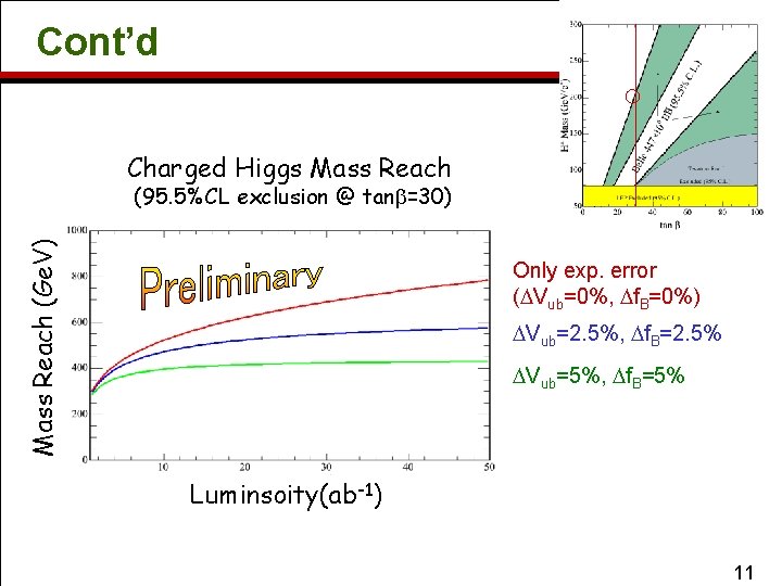 Cont’d Charged Higgs Mass Reach (Ge. V) (95. 5%CL exclusion @ tanb=30) Only exp.