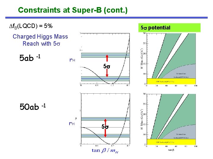 Constraints at Super-B (cont. ) Df. B(LQCD) = 5% 5 s potential Charged Higgs