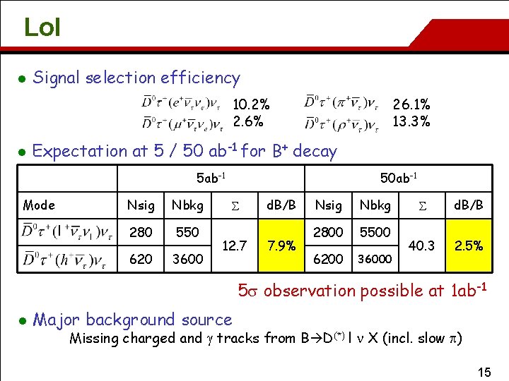 Lo. I l Signal selection efficiency 10. 2% 2. 6% l 26. 1% 13.