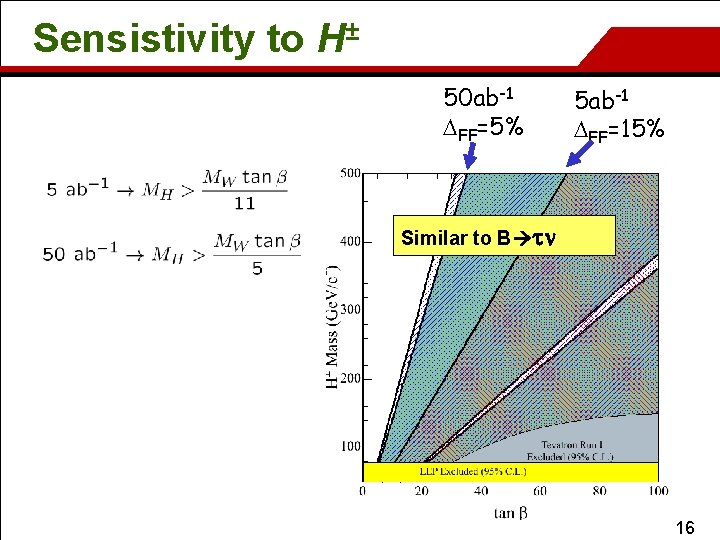 Sensistivity to H± 50 ab-1 DFF=5% 5 ab-1 DFF=15% Similar to B tn 16
