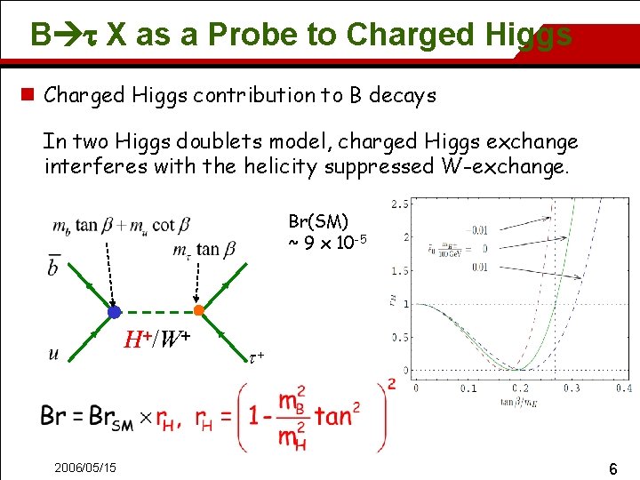 B t X as a Probe to Charged Higgs n Charged Higgs contribution to