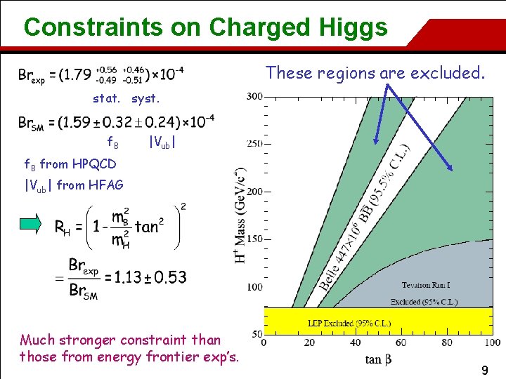 Constraints on Charged Higgs These regions are excluded. stat. syst. f. B |Vub| f.