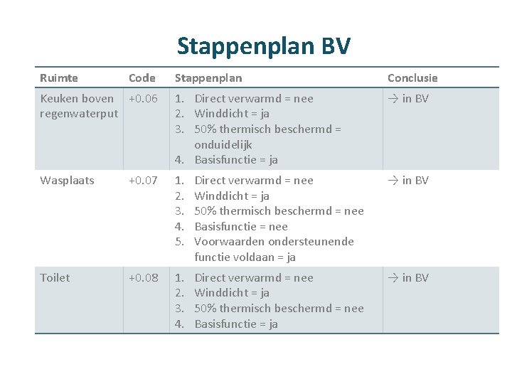 Stappenplan BV Ruimte Code Stappenplan Conclusie Keuken boven +0. 06 regenwaterput 1. Direct verwarmd