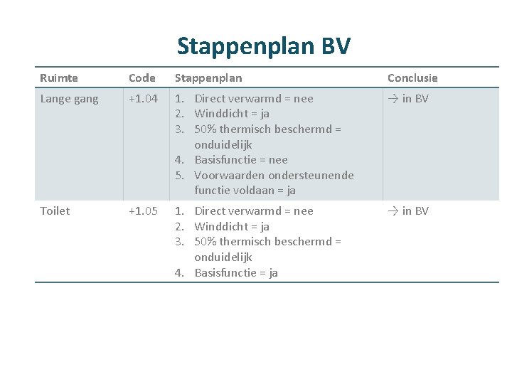Stappenplan BV Ruimte Code Stappenplan Conclusie Lange gang +1. 04 1. Direct verwarmd =