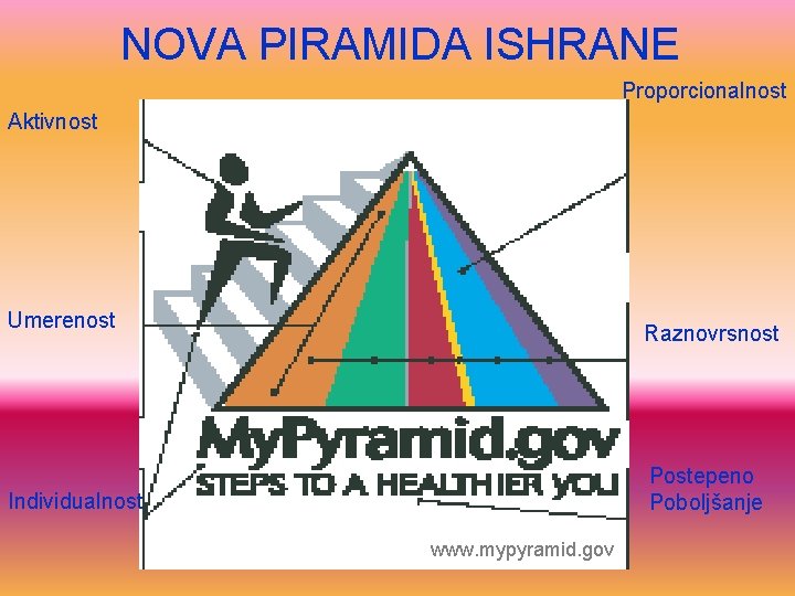 NOVA PIRAMIDA ISHRANE Proporcionalnost Aktivnost Umerenost Raznovrsnost Postepeno Poboljšanje Individualnost www. mypyramid. gov 