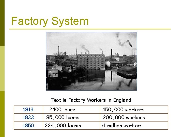 Factory System Textile Factory Workers in England 1813 2400 looms 150, 000 workers 1833 Factory System Textile Factory Workers in England 1813 2400 looms 150, 000 workers 1833