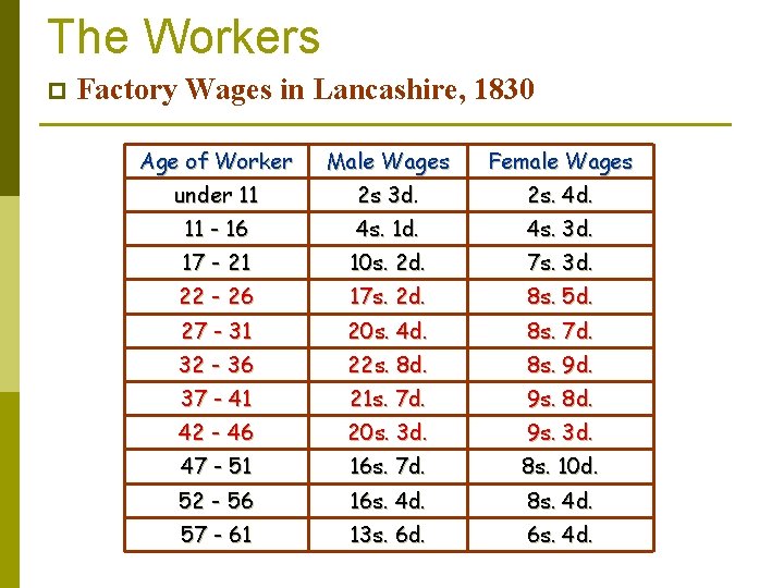 The Workers p Factory Wages in Lancashire, 1830 Age of Worker Male Wages Female The Workers p Factory Wages in Lancashire, 1830 Age of Worker Male Wages Female
