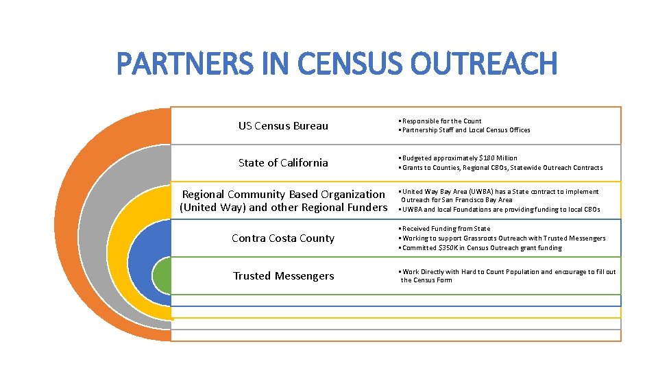 PARTNERS IN CENSUS OUTREACH US Census Bureau • Responsible for the Count • Partnership