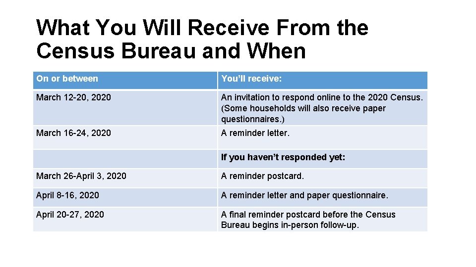 What You Will Receive From the Census Bureau and When On or between You’ll