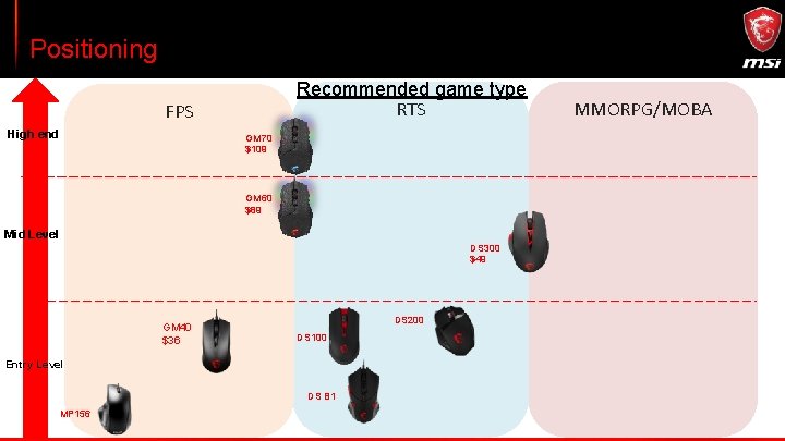 Positioning Recommended game type RTS FPS High end GM 70 $109 GM 60 $89