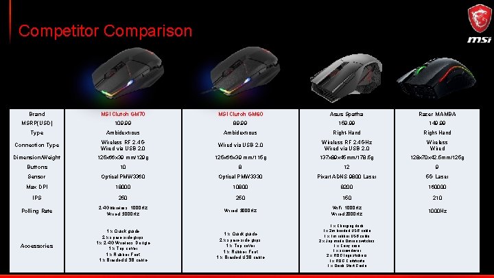 Competitor Comparison 　 　 Brand MSI Clutch GM 70 MSI Clutch GM 60 Asus