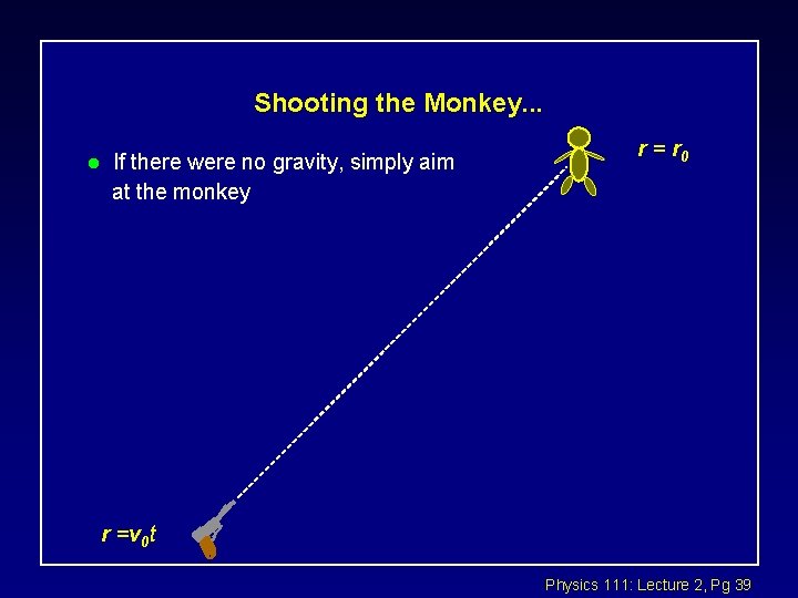 Shooting the Monkey. . . l If there were no gravity, simply aim at