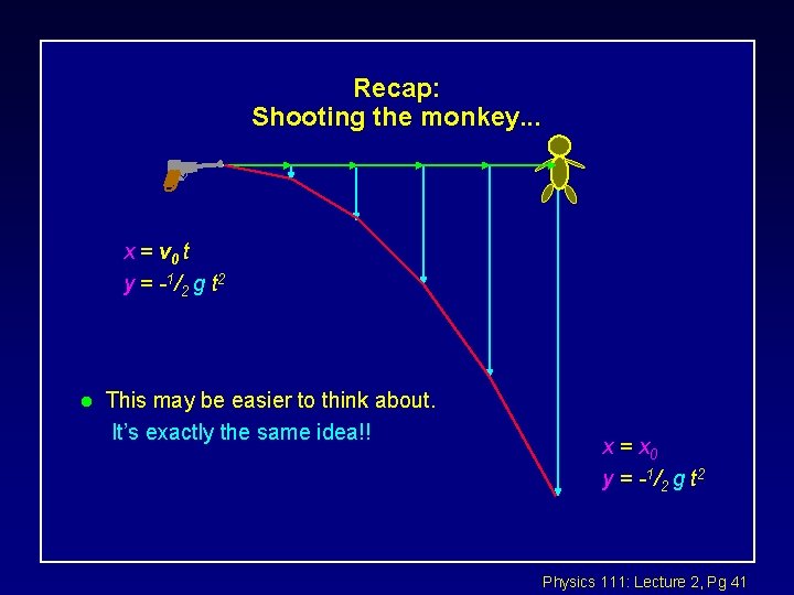 Recap: Shooting the monkey. . . x = v 0 t y = -