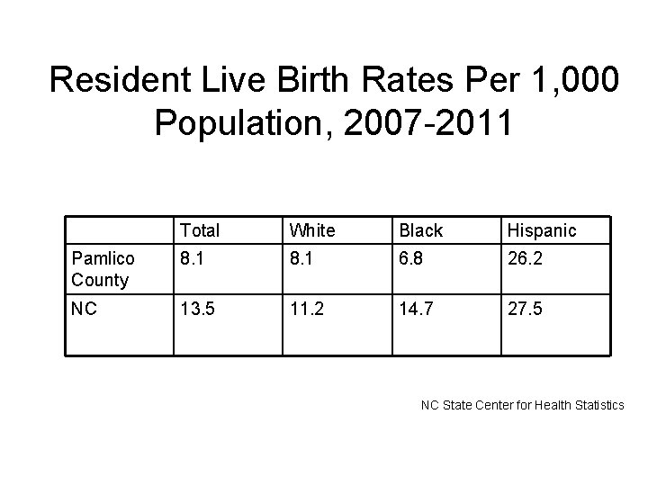 Resident Live Birth Rates Per 1, 000 Population, 2007 -2011 Total White Black Hispanic