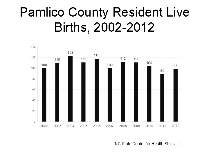 Pamlico County Resident Live Births, 2002 -2012 NC State Center for Health Statistics 