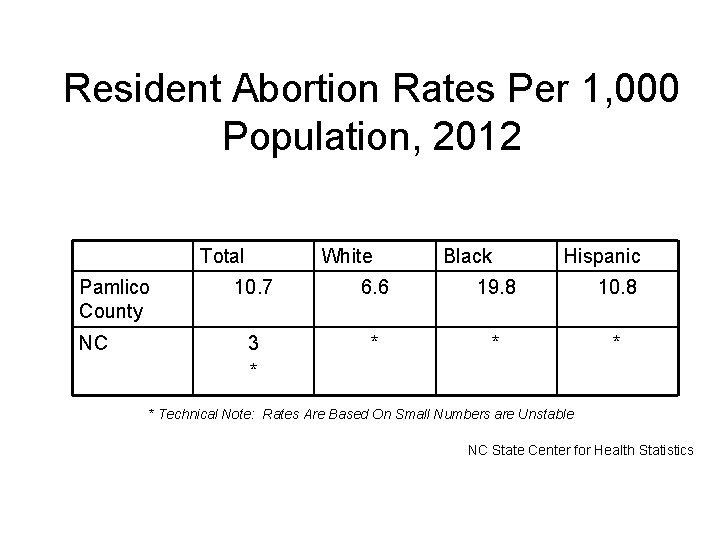 Resident Abortion Rates Per 1, 000 Population, 2012 Total Pamlico County NC White Black