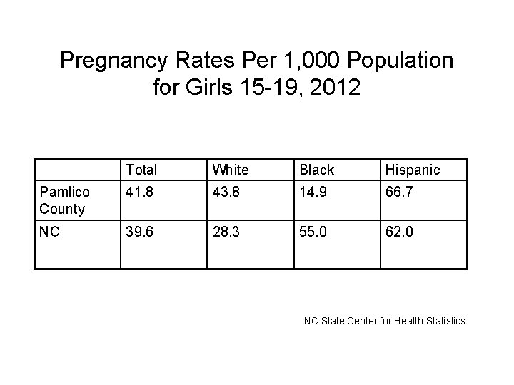 Pregnancy Rates Per 1, 000 Population for Girls 15 -19, 2012 Total White Black