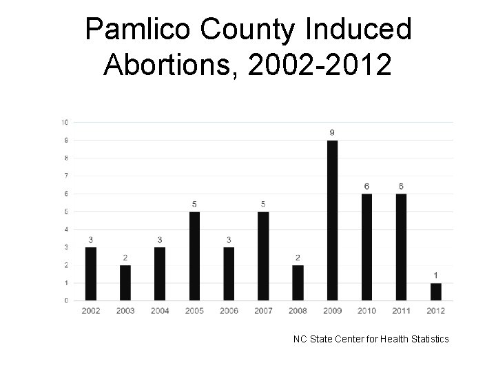 Pamlico County Induced Abortions, 2002 -2012 NC State Center for Health Statistics 