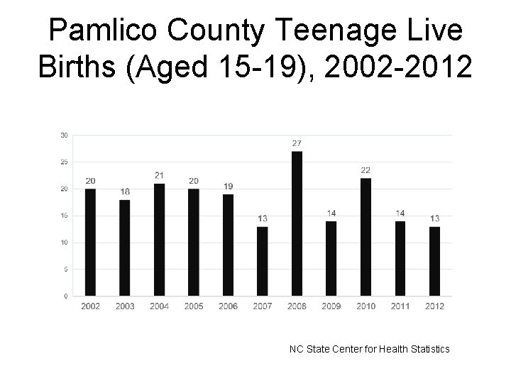 Pamlico County Teenage Live Births (Aged 15 -19), 2002 -2012 NC State Center for