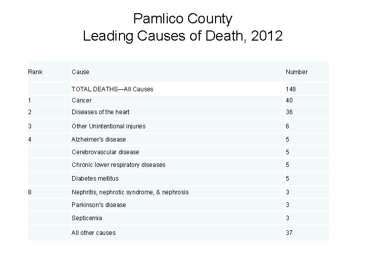Pamlico County Leading Causes of Death, 2012 Rank Cause Number TOTAL DEATHS—All Causes 148