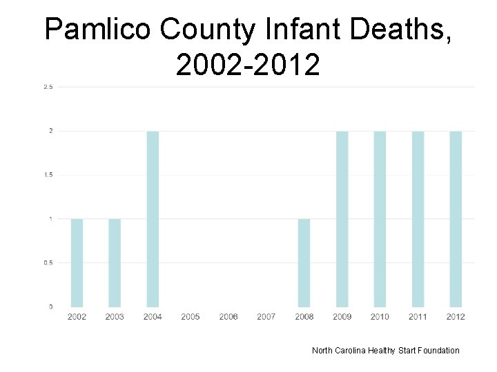 Pamlico County Infant Deaths, 2002 -2012 North Carolina Healthy Start Foundation 