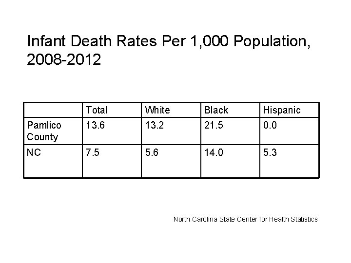 Infant Death Rates Per 1, 000 Population, 2008 -2012 Total White Black Hispanic Pamlico