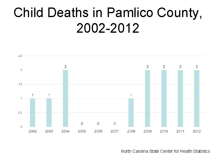 Child Deaths in Pamlico County, 2002 -2012 North Carolina State Center for Health Statistics