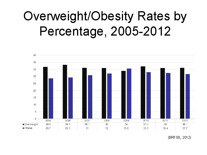  Overweight/Obesity Rates by Percentage, 2005 -2012 (BRFSS, 2012) 