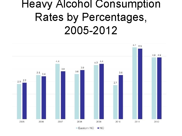 Heavy Alcohol Consumption Rates by Percentages, 2005 -2012 