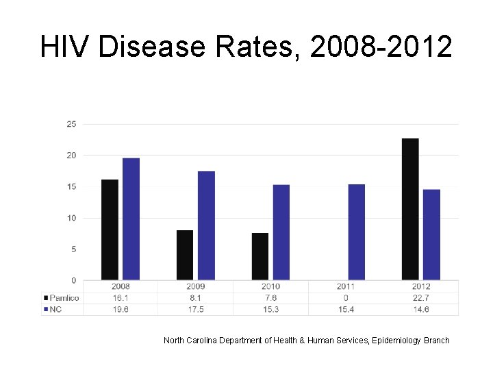 HIV Disease Rates, 2008 -2012 North Carolina Department of Health & Human Services, Epidemiology