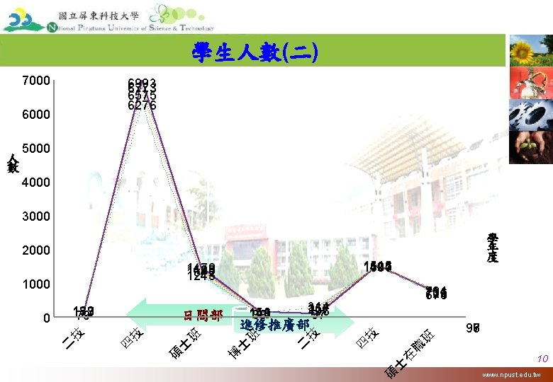 學生人數(二) 7000 6993 6773 6575 6276 6000 4000 3000 學 年 度 2000 1545