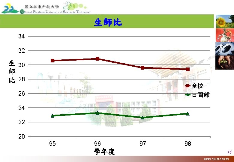 生師比 34 32 生 30 師 比 28 全校 日間部 26 24 22 20