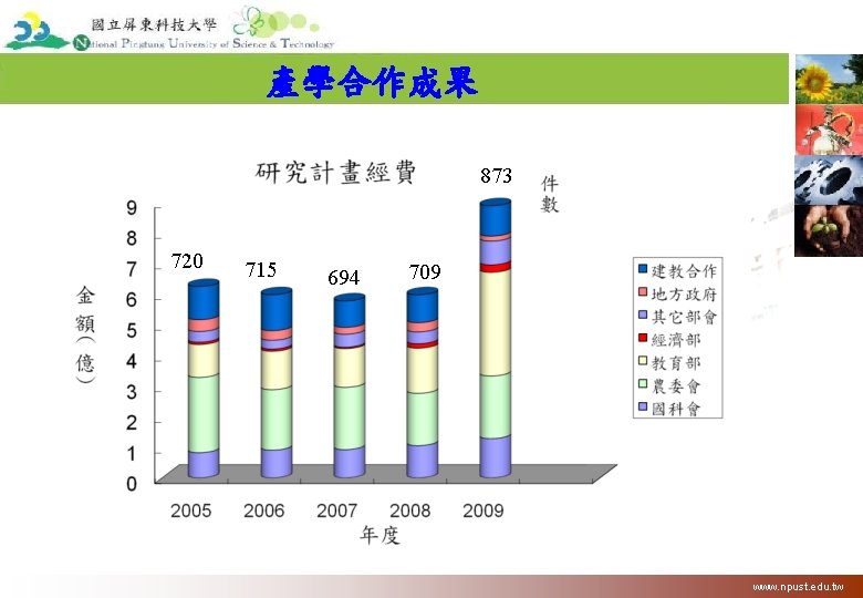 產學合作成果 873 720 715 694 709 www. npust. edu. tw 