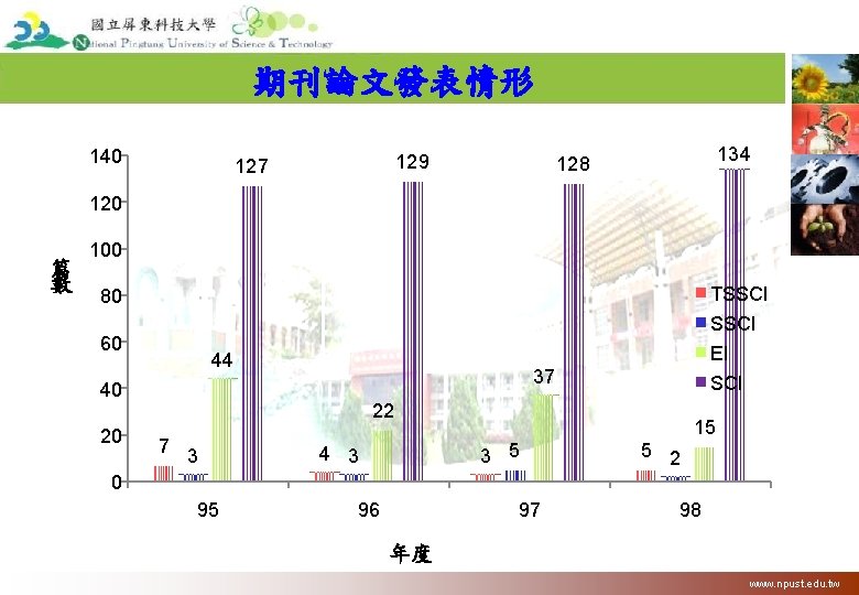 期刊論文發表情形 140 129 127 134 128 120 篇 數 100 TSSCI EI SCI 80