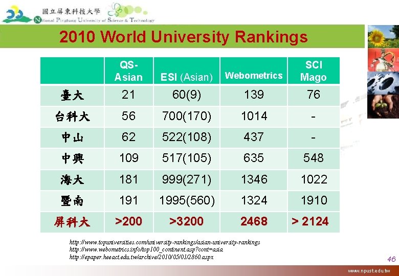 2010 World University Rankings QSAsian ESI (Asian) Webometrics SCI Mago 臺大 21 60(9) 139