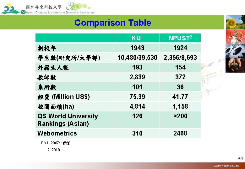 Comparison Table 創校年 學生數(研究所/大學部) KU 1 NPUST 2 1943 1924 10, 480/39, 530 2,