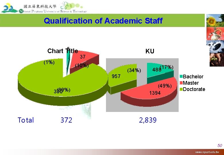 Qualification of Academic Staff 5 Chart Title (1%) KU 37 (10%) (34%) 488(17%) 957