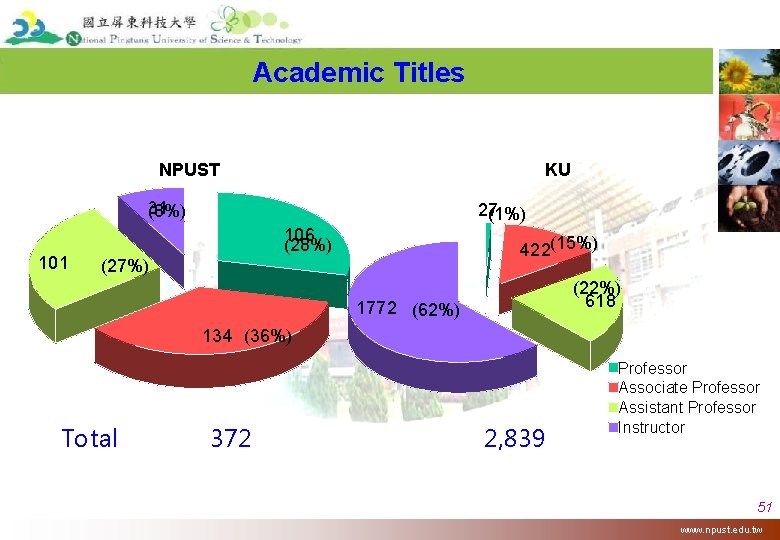 Academic Titles NPUST KU 31 (8%) 101 27 (1%) 106 (28%) 422(15%) (27%) (22%)