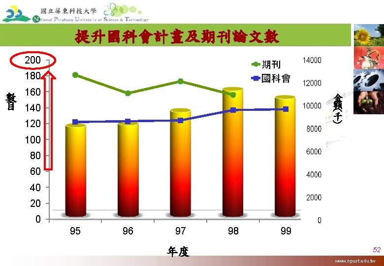 提升國科會計畫及期刊論文數 200 期刊 國科會 180 數 160 目 140 ( ) 金 額 千