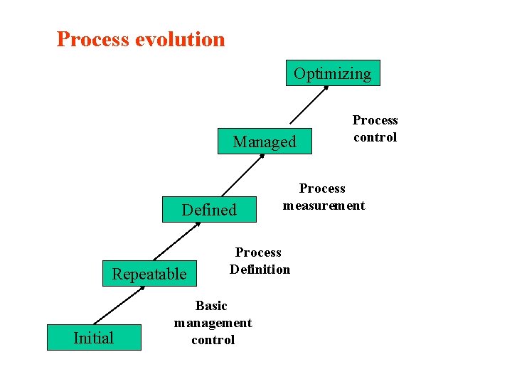 Process evolution Optimizing Managed Defined Repeatable Initial Process measurement Process Definition Basic management control