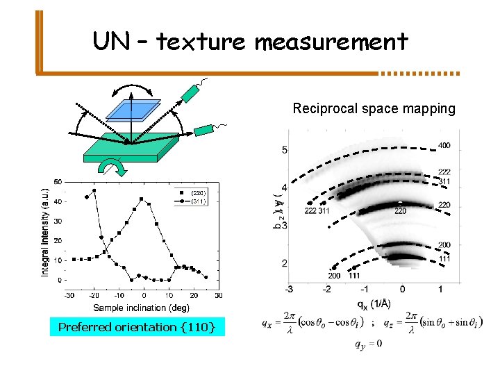 UN – texture measurement Reciprocal space mapping Preferred orientation {110} 